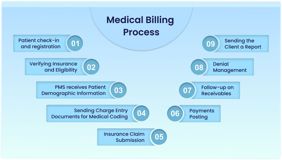 medical billing process steps_iatric_solution-blog-image